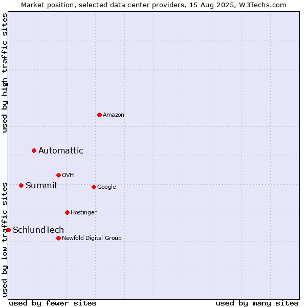 Market position of Automattic vs. Summit vs. SchlundTech