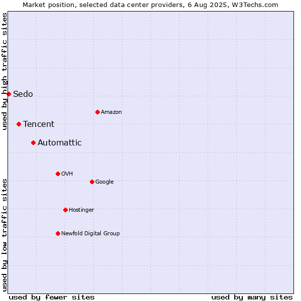 Market position of Automattic vs. Tencent vs. Sedo