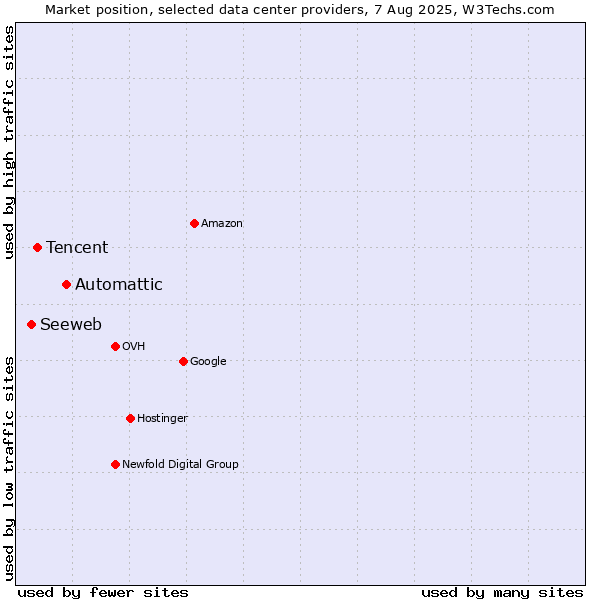 Market position of Automattic vs. Tencent vs. Seeweb