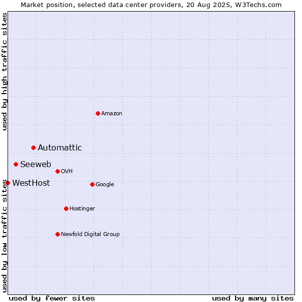 Market position of Automattic vs. Seeweb vs. WestHost