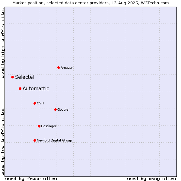 Market position of Automattic vs. Selectel