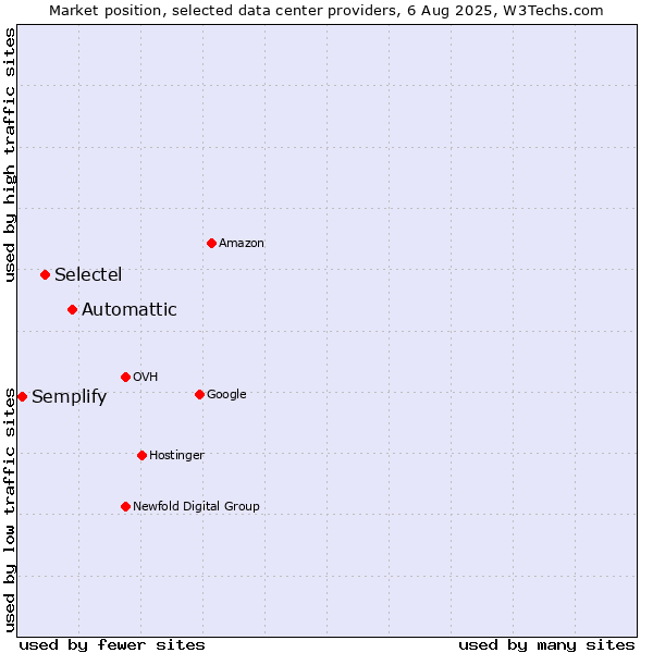 Market position of Automattic vs. Selectel vs. Semplify