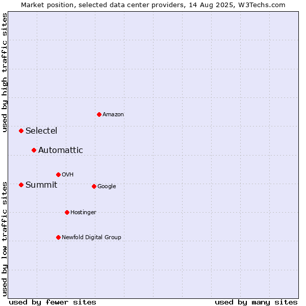 Market position of Automattic vs. Summit vs. Selectel