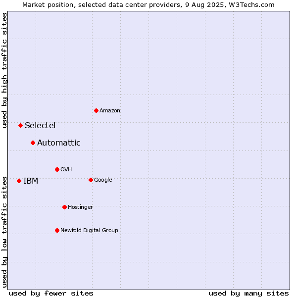 Market position of Automattic vs. Selectel vs. IBM