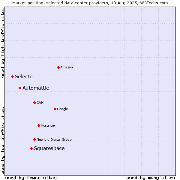 Market position of Squarespace vs. Automattic vs. Selectel
