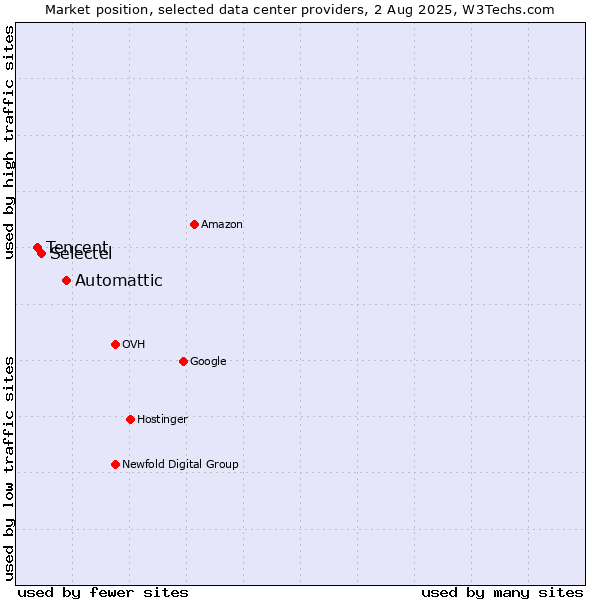 Market position of Automattic vs. Selectel vs. Tencent