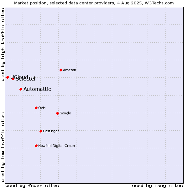 Market position of Automattic vs. Selectel vs. UCloud