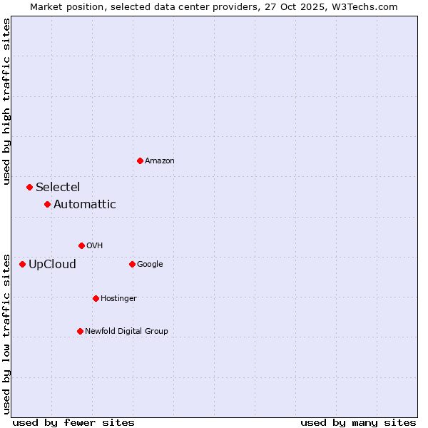 Market position of Automattic vs. Selectel vs. UpCloud