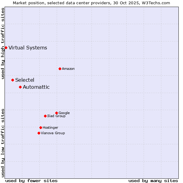 Market position of Automattic vs. Selectel vs. Virtual Systems