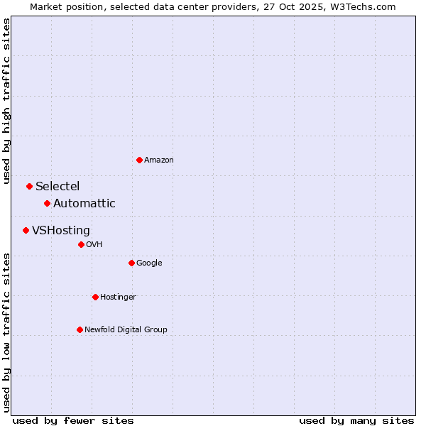 Market position of Automattic vs. Selectel vs. VSHosting