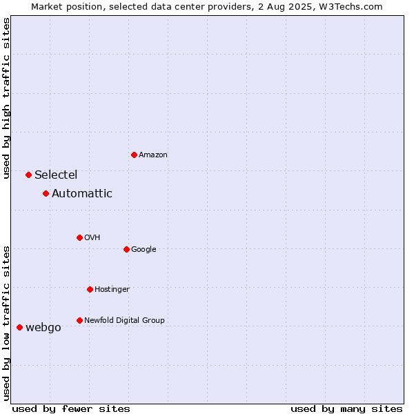 Market position of Automattic vs. Selectel vs. webgo