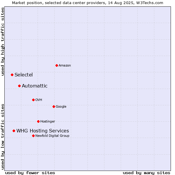 Market position of Automattic vs. WHG Hosting Services vs. Selectel