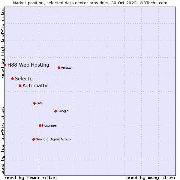 Market position of Automattic vs. Selectel vs. H88 Web Hosting