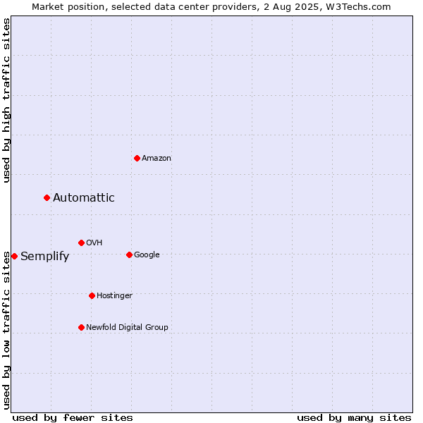 Market position of Automattic vs. Semplify