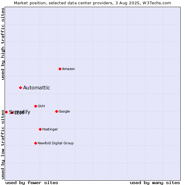 Market position of Automattic vs. IBM vs. Semplify