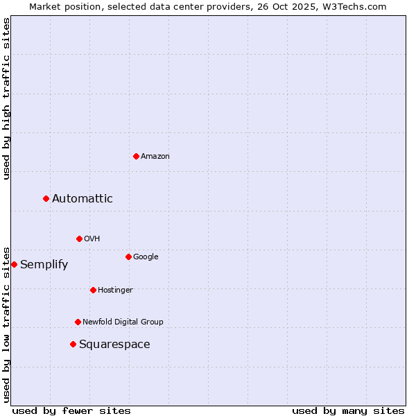 Market position of Squarespace vs. Automattic vs. Semplify