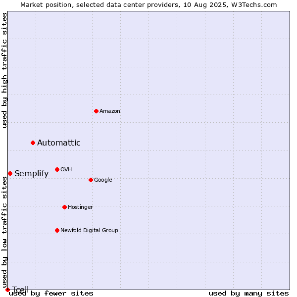 Market position of Automattic vs. Semplify vs. Tcell