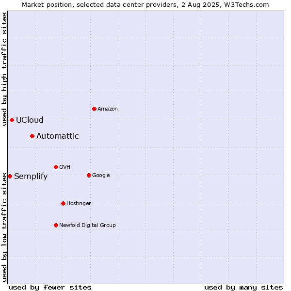 Market position of Automattic vs. UCloud vs. Semplify
