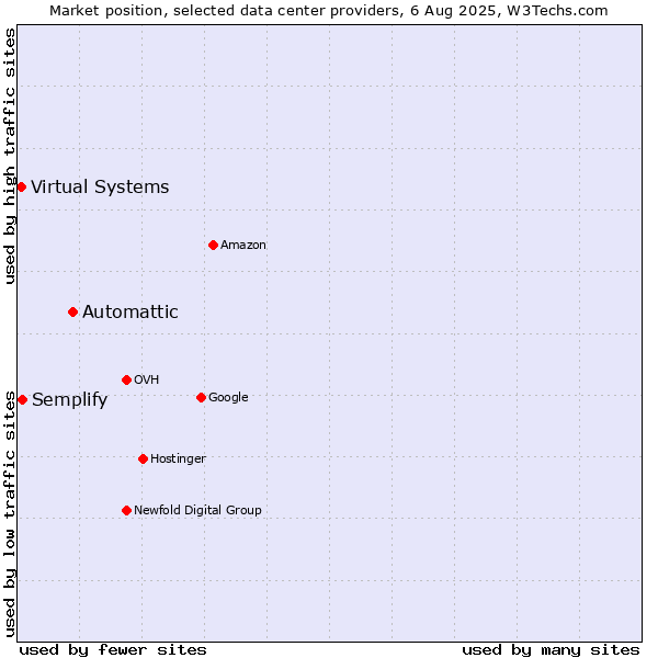 Market position of Automattic vs. Semplify vs. Virtual Systems