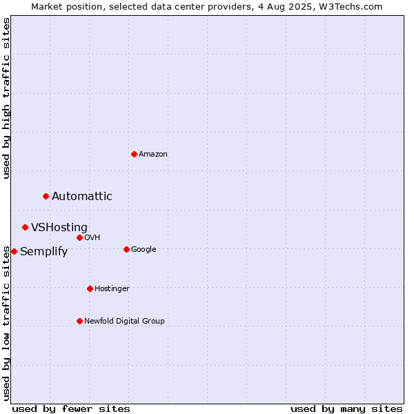 Market position of Automattic vs. VSHosting vs. Semplify
