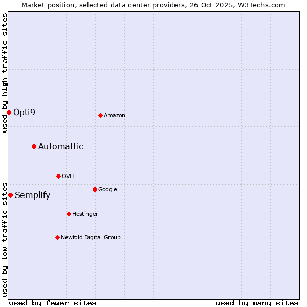 Market position of Automattic vs. Semplify vs. Opti9
