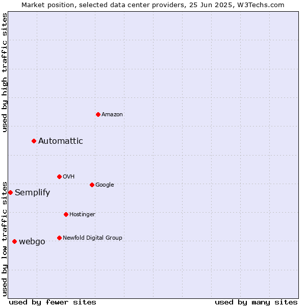 Market position of Automattic vs. webgo vs. Semplify
