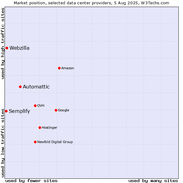 Market position of Automattic vs. Webzilla vs. Semplify