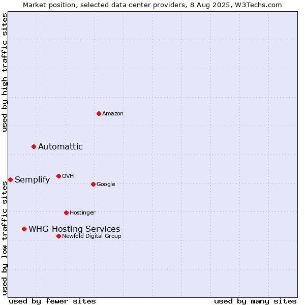 Market position of Automattic vs. WHG Hosting Services vs. Semplify