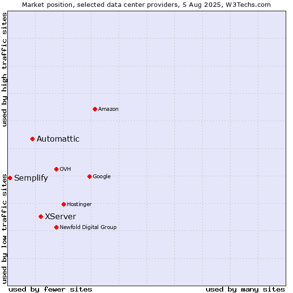 Market position of XServer vs. Automattic vs. Semplify