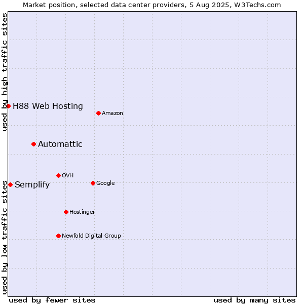 Market position of Automattic vs. Semplify vs. H88 Web Hosting