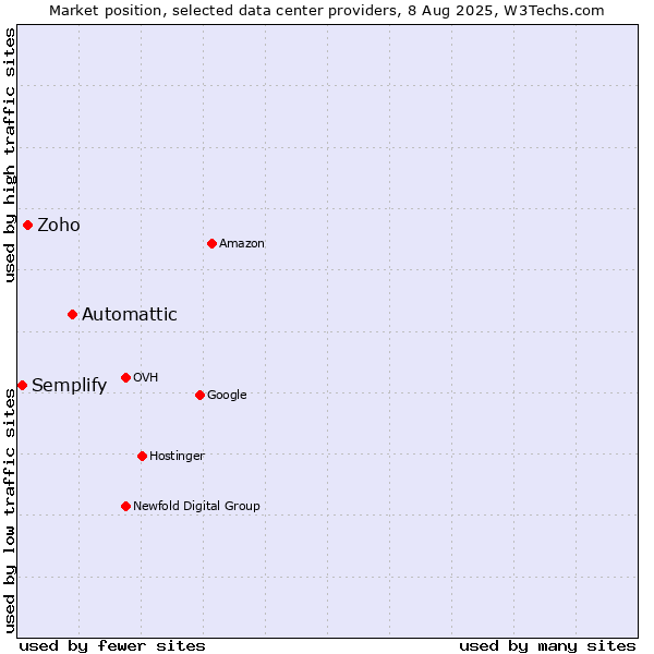 Market position of Automattic vs. Zoho vs. Semplify