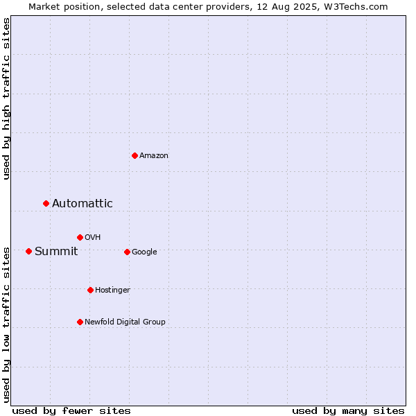 Market position of Automattic vs. Summit