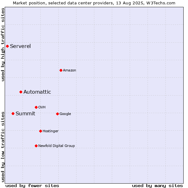Market position of Automattic vs. Summit vs. Serverel