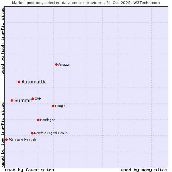 Market position of Automattic vs. Summit vs. ServerFreak