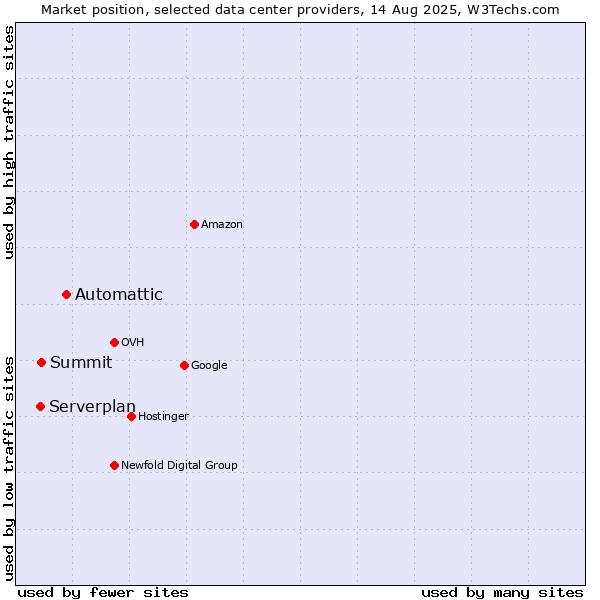 Market position of Automattic vs. Summit vs. Serverplan