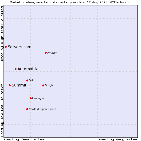 Market position of Automattic vs. Summit vs. Servers.com