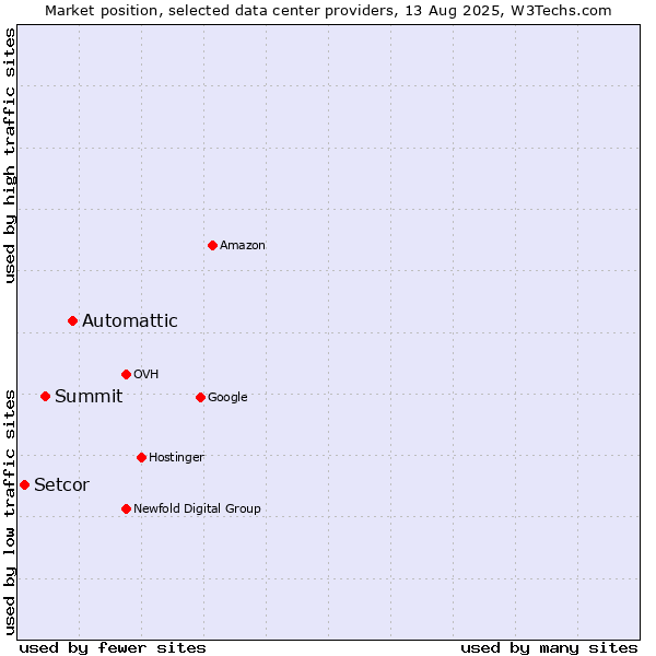 Market position of Automattic vs. Summit vs. Setcor