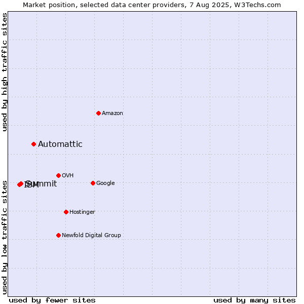 Market position of Automattic vs. Summit vs. IBM