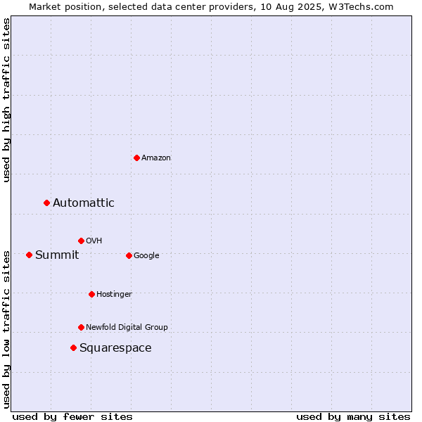 Market position of Squarespace vs. Automattic vs. Summit
