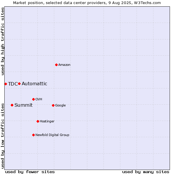 Market position of Automattic vs. Summit vs. TDC