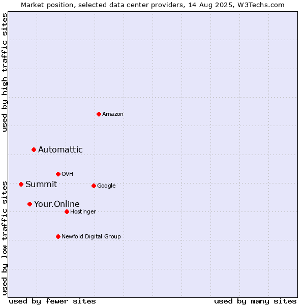 Market position of Automattic vs. Your.Online vs. Summit