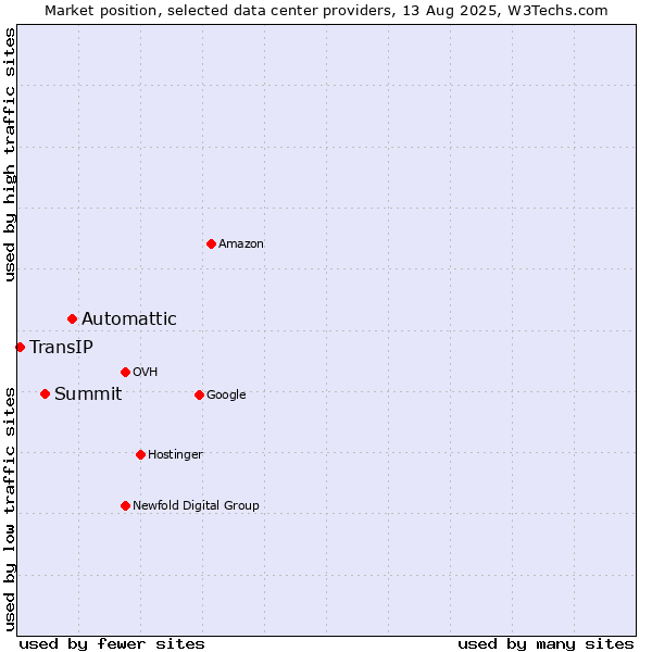 Market position of Automattic vs. Summit vs. TransIP
