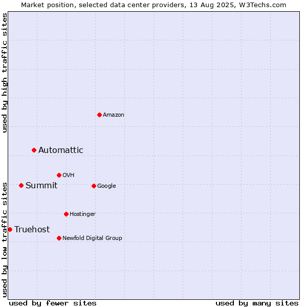 Market position of Automattic vs. Summit vs. Truehost