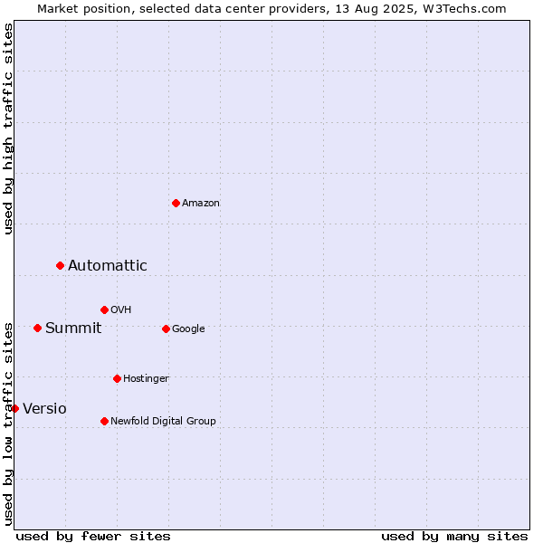 Market position of Automattic vs. Summit vs. Versio