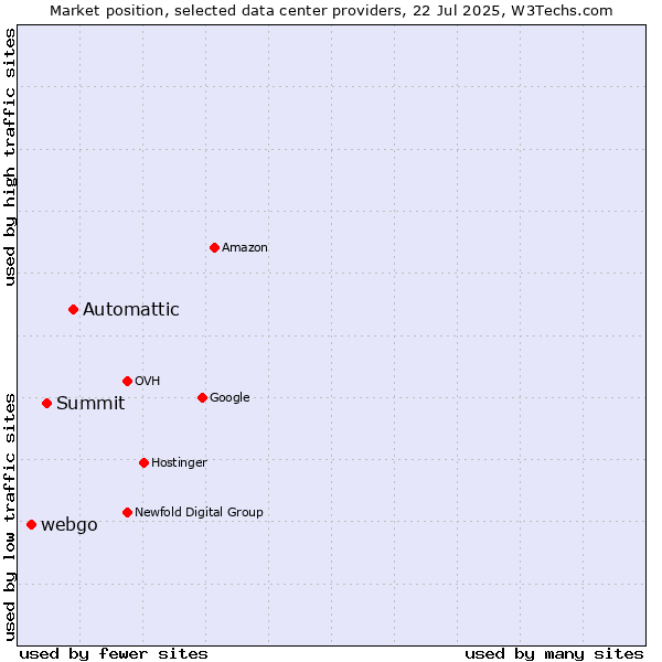 Market position of Automattic vs. Summit vs. webgo