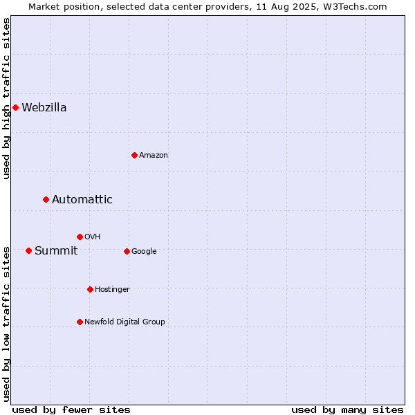 Market position of Automattic vs. Summit vs. Webzilla