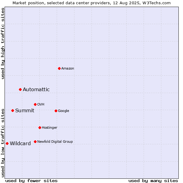 Market position of Automattic vs. Summit vs. Wildcard