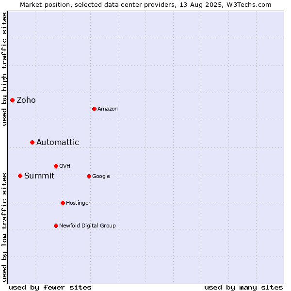 Market position of Automattic vs. Summit vs. Zoho