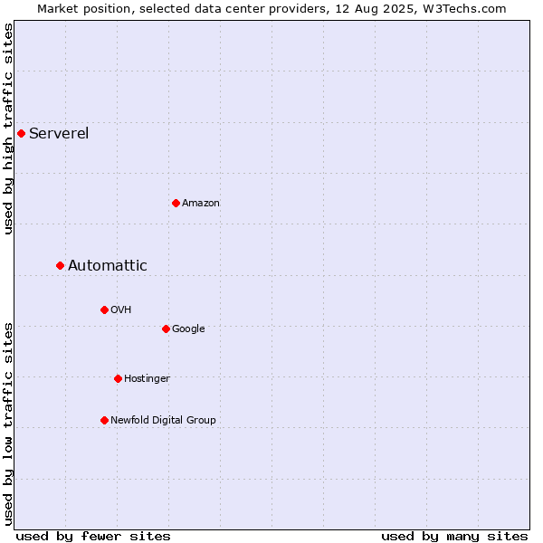 Market position of Automattic vs. Serverel