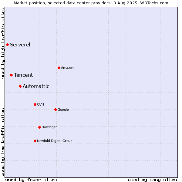 Market position of Automattic vs. Tencent vs. Serverel